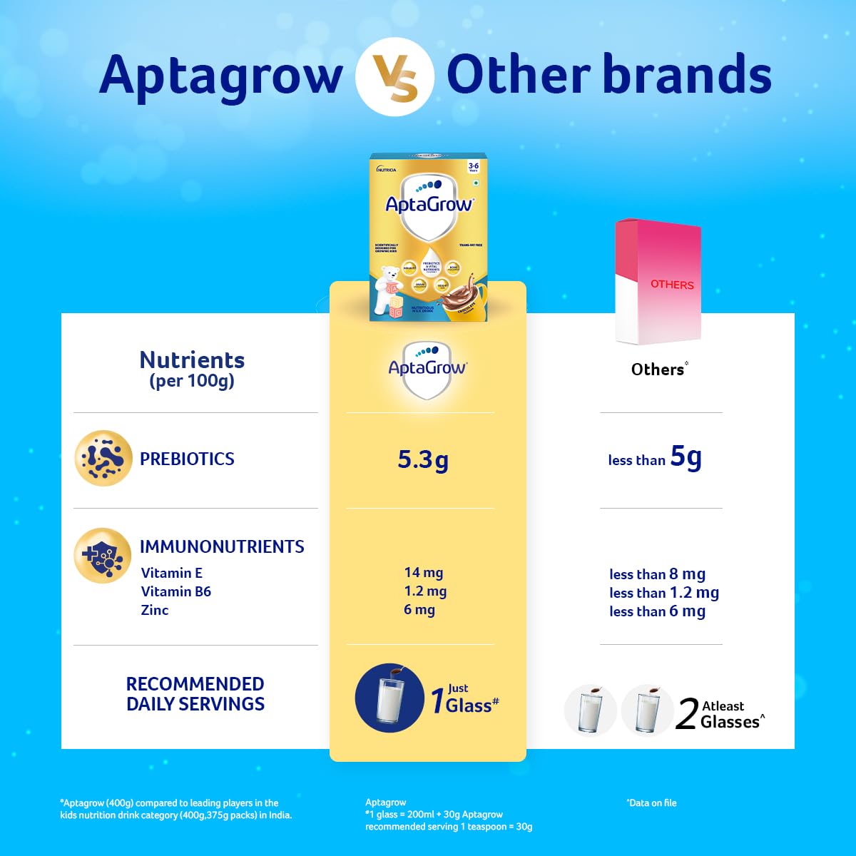 AptaGrow Milk Drink Powder For Kid S Height Gain,Immunity & Brain Development,Nutritious & Tasty Chocolate Flavor,400 G|37 Nutrients|Prebiotics|Low Fat|Veg,1 Count,13 Servings